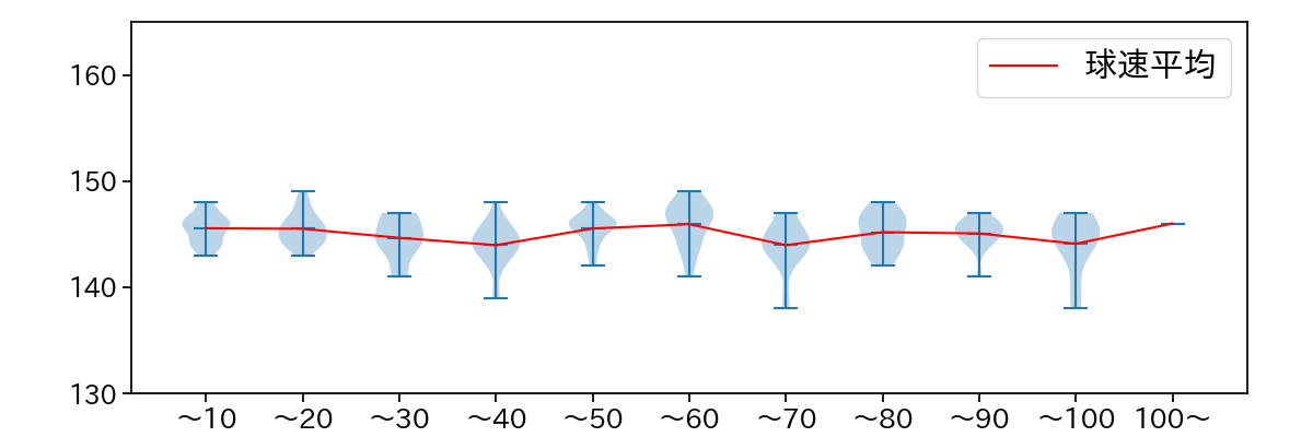 グリフィン 球数による球速(ストレート)の推移(2025年5月)