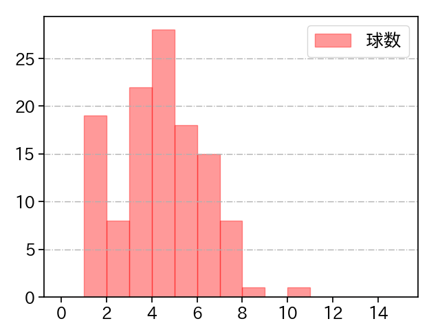 グリフィン 打者に投じた球数分布(2025年5月)