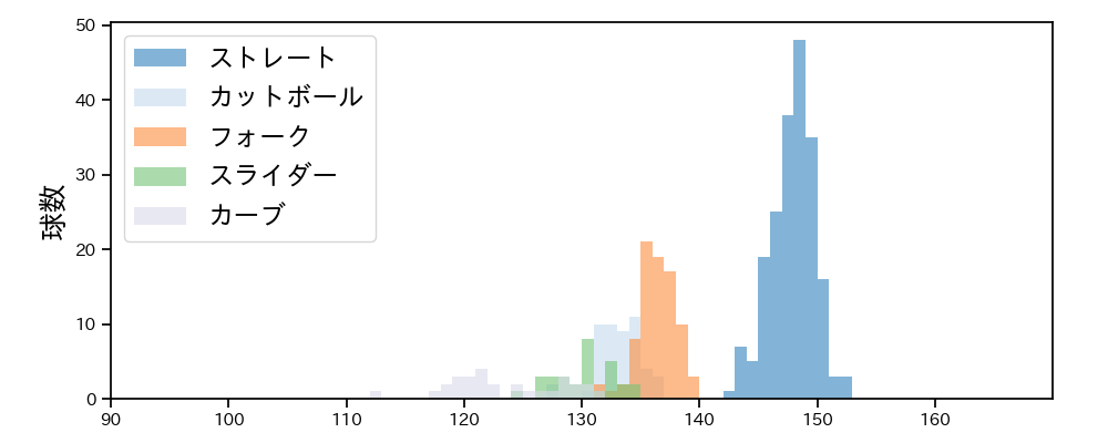 赤星 優志 球種&球速の分布1(2025年5月)