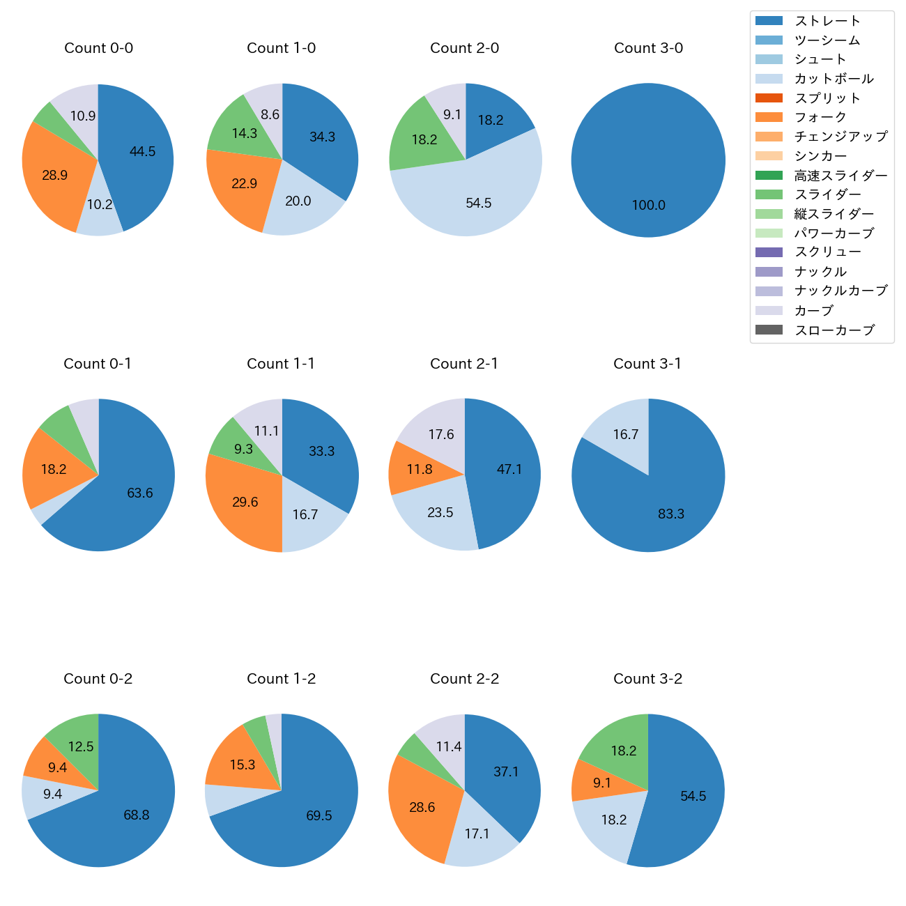 赤星 優志 カウント別 球種割合(2025年5月)