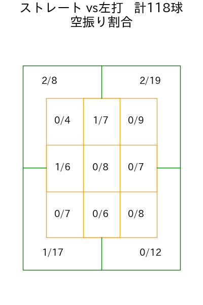 赤星 優志 コース別空振り割合(2025年5月)