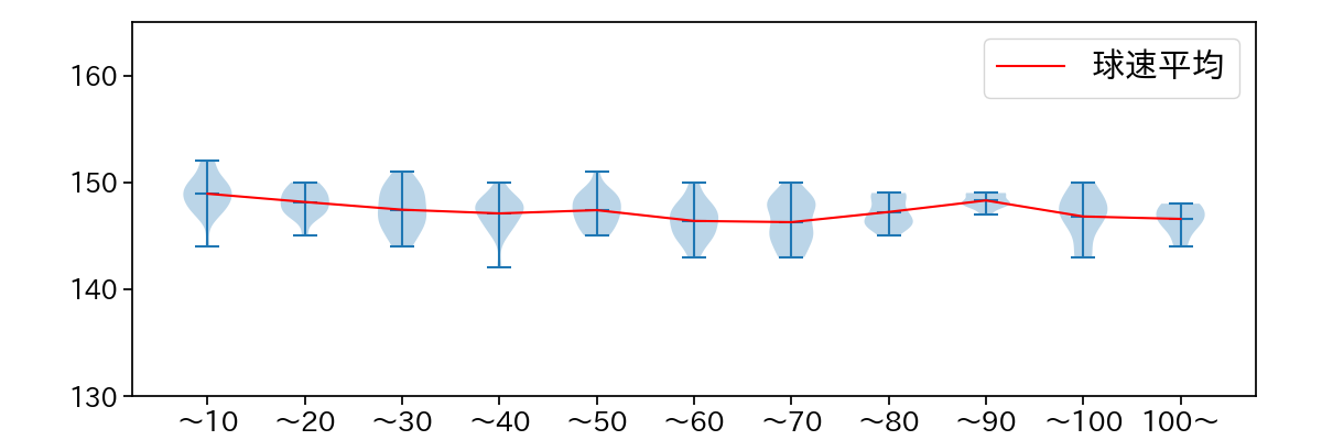 赤星 優志 球数による球速(ストレート)の推移(2025年5月)