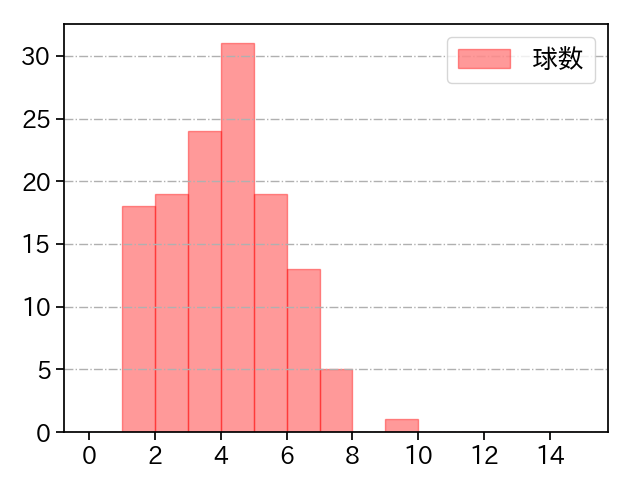 赤星 優志 打者に投じた球数分布(2025年5月)