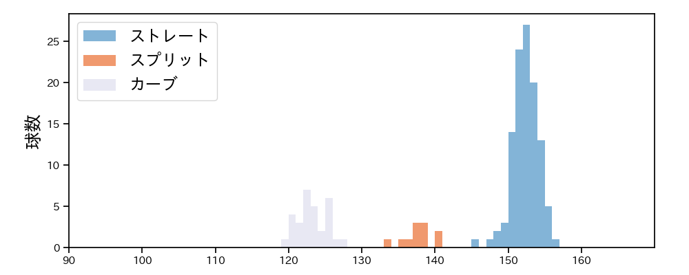 ケラー 球種&球速の分布1(2025年5月)