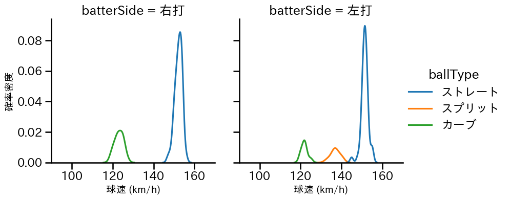 ケラー 球種&球速の分布2(2025年5月)