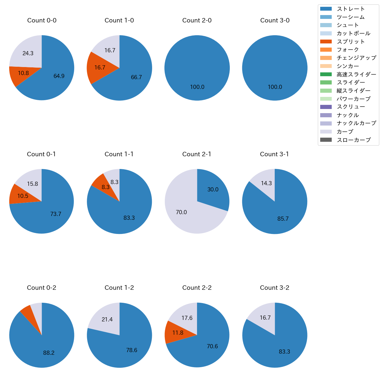 ケラー カウント別 球種割合(2025年5月)