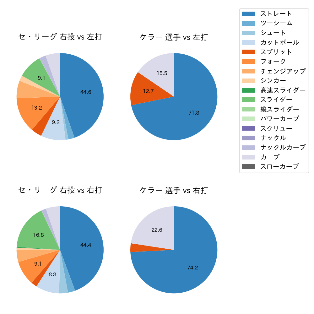 ケラー 球種割合(2025年5月)