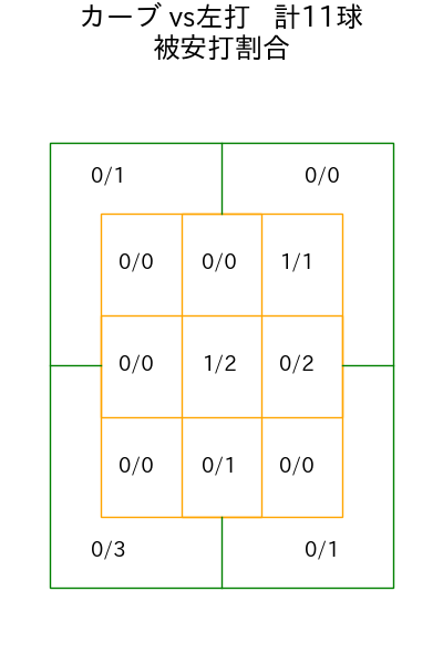 ケラー コース別被安打割合(2025年5月)