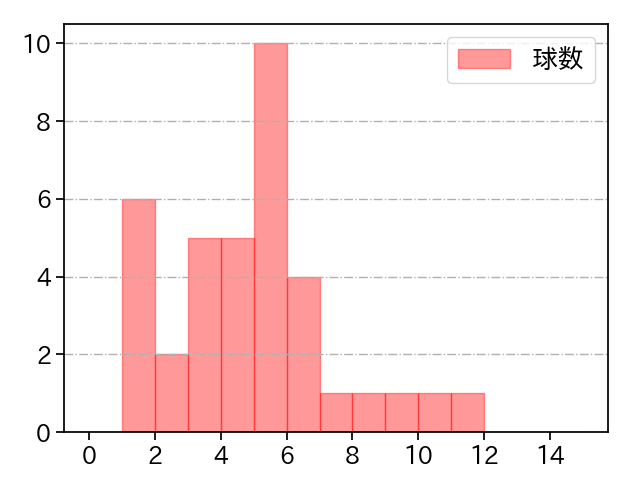 ケラー 打者に投じた球数分布(2025年5月)