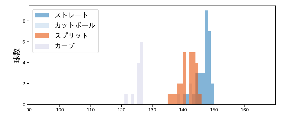 馬場 皐輔 球種&球速の分布1(2025年5月)