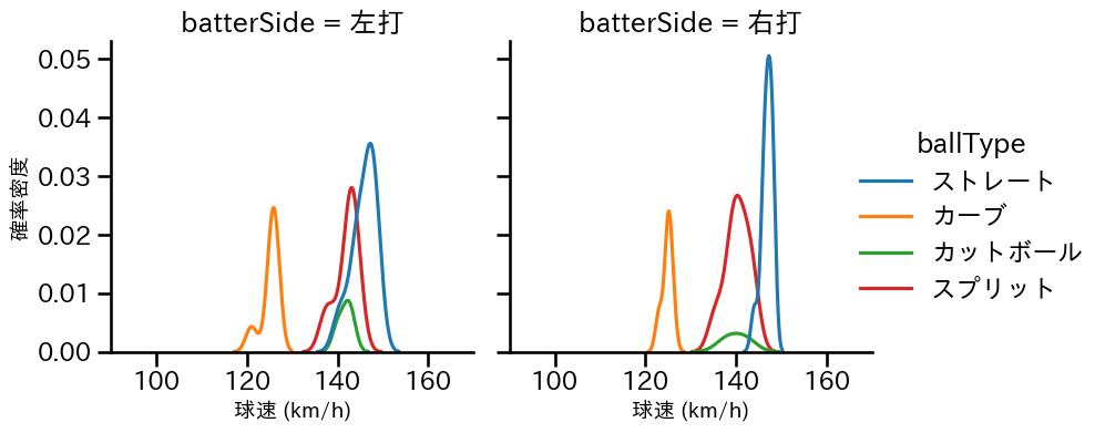 馬場 皐輔 球種&球速の分布2(2025年5月)