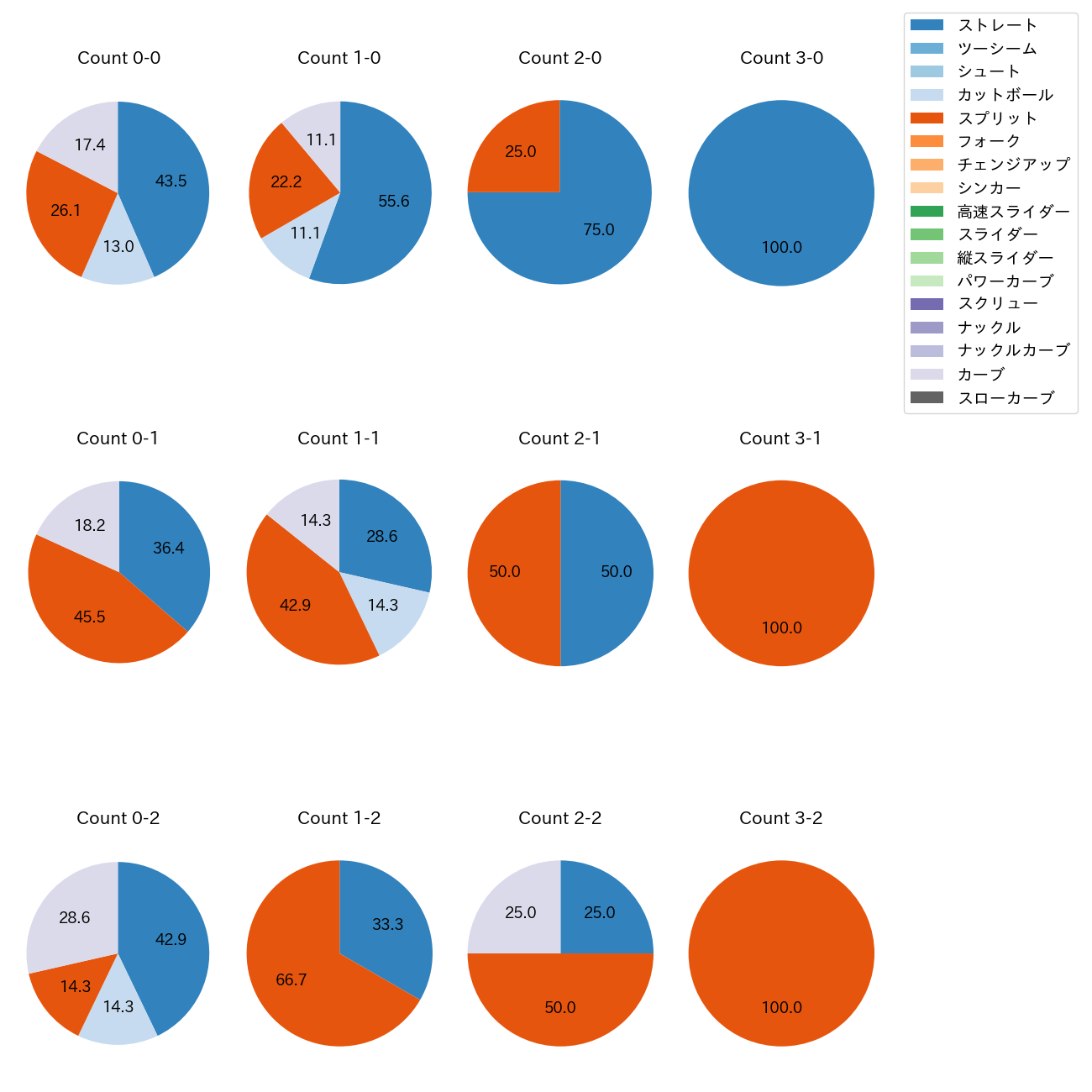 馬場 皐輔 カウント別 球種割合(2025年5月)