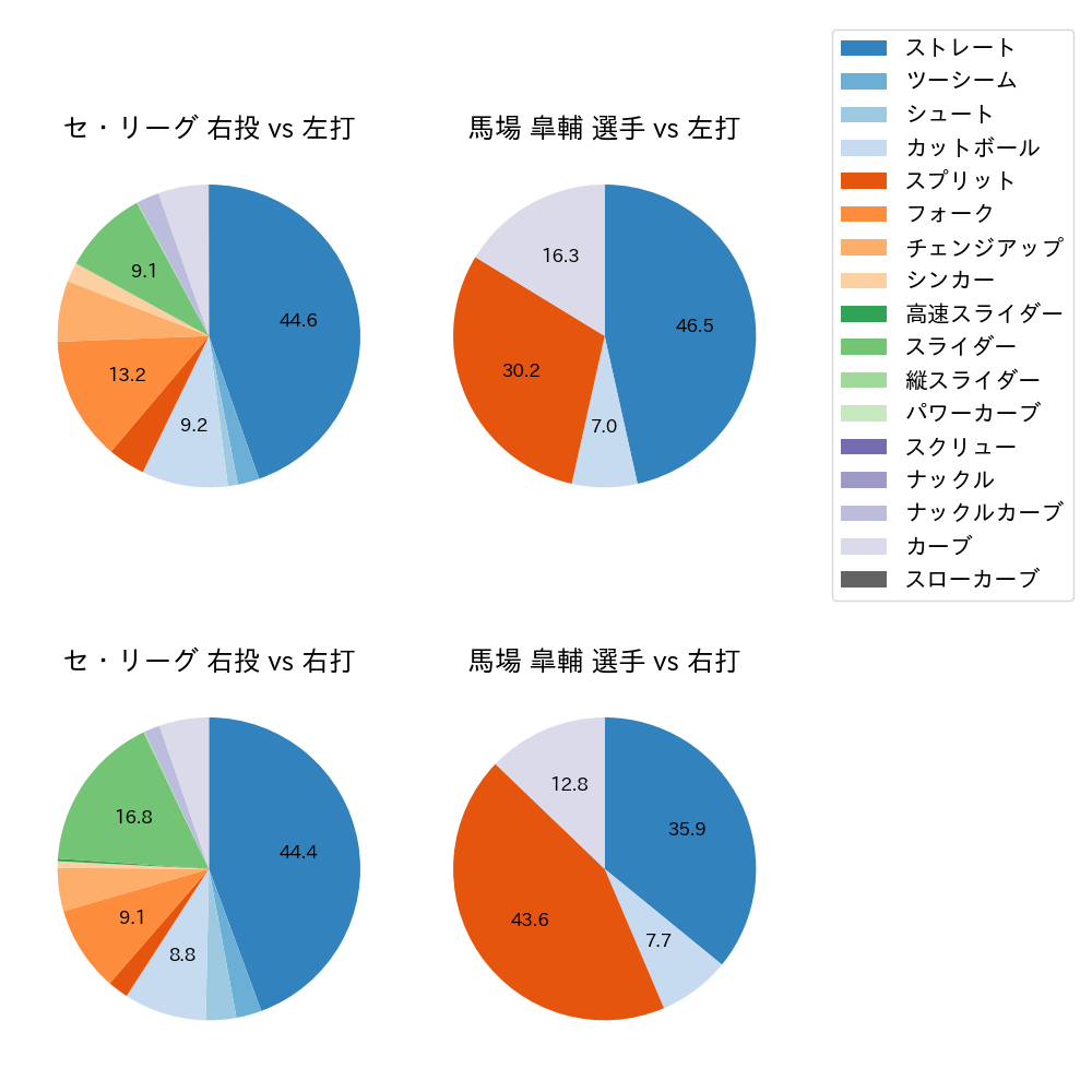 馬場 皐輔 球種割合(2025年5月)