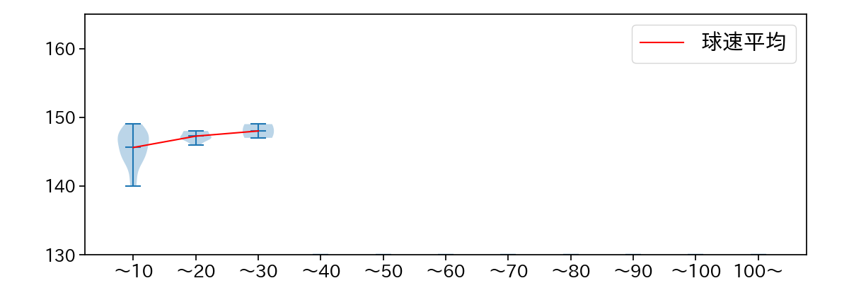 馬場 皐輔 球数による球速(ストレート)の推移(2025年5月)