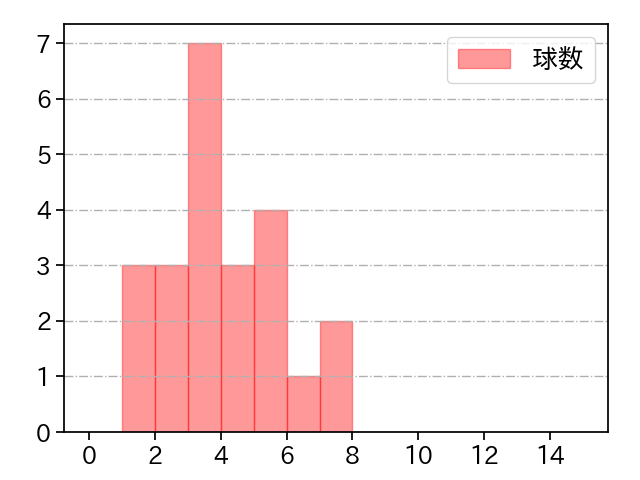 馬場 皐輔 打者に投じた球数分布(2025年5月)