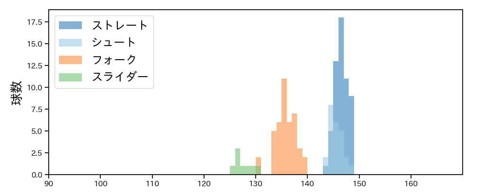 中川 皓太 球種&球速の分布1(2025年5月)