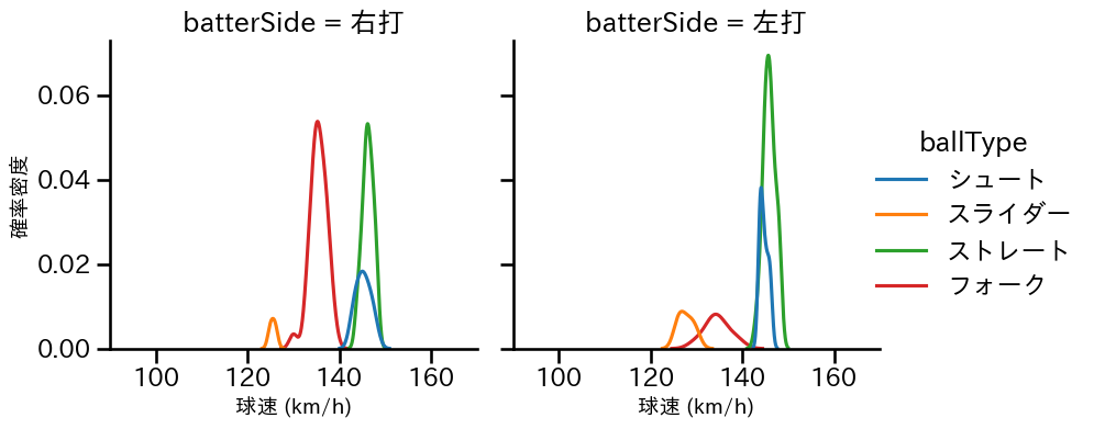 中川 皓太 球種&球速の分布2(2025年5月)