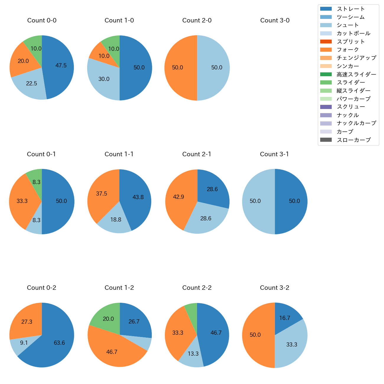 中川 皓太 カウント別 球種割合(2025年5月)