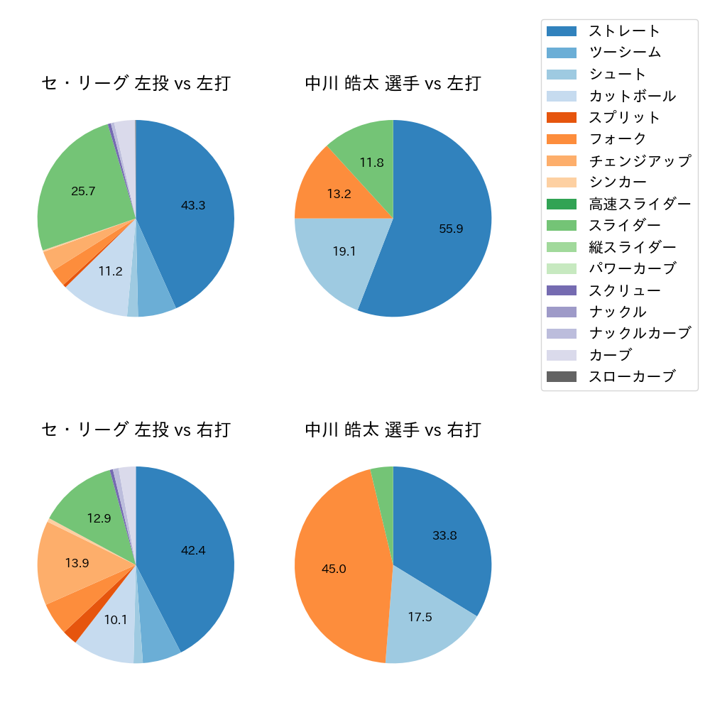 中川 皓太 球種割合(2025年5月)