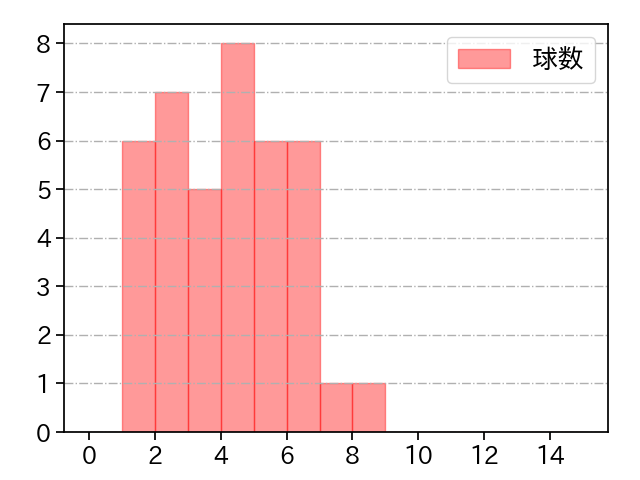 中川 皓太 打者に投じた球数分布(2025年5月)