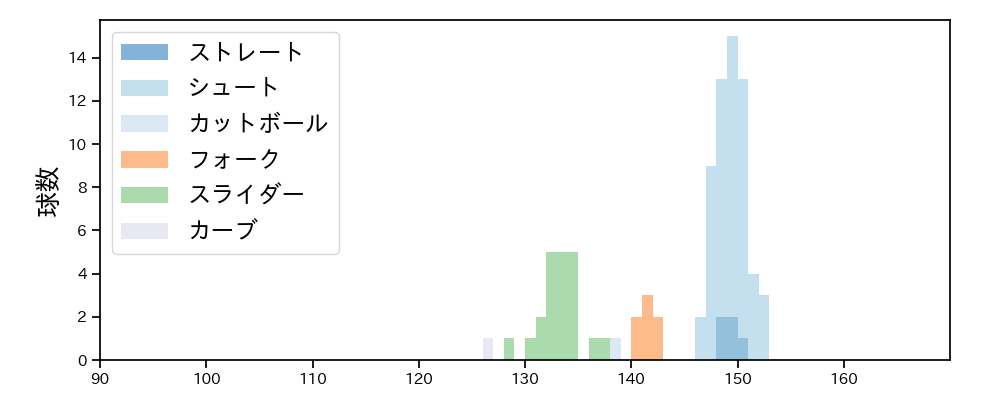 田中 瑛斗 球種&球速の分布1(2025年5月)