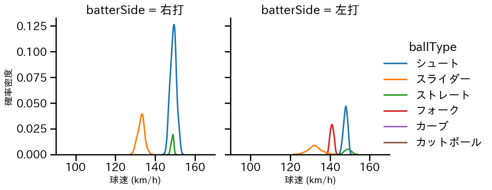 田中 瑛斗 球種&球速の分布2(2025年5月)