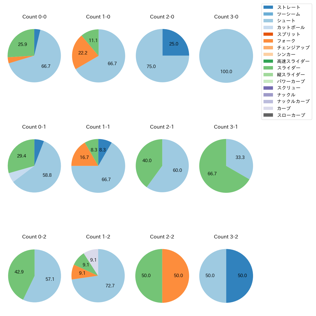 田中 瑛斗 カウント別 球種割合(2025年5月)