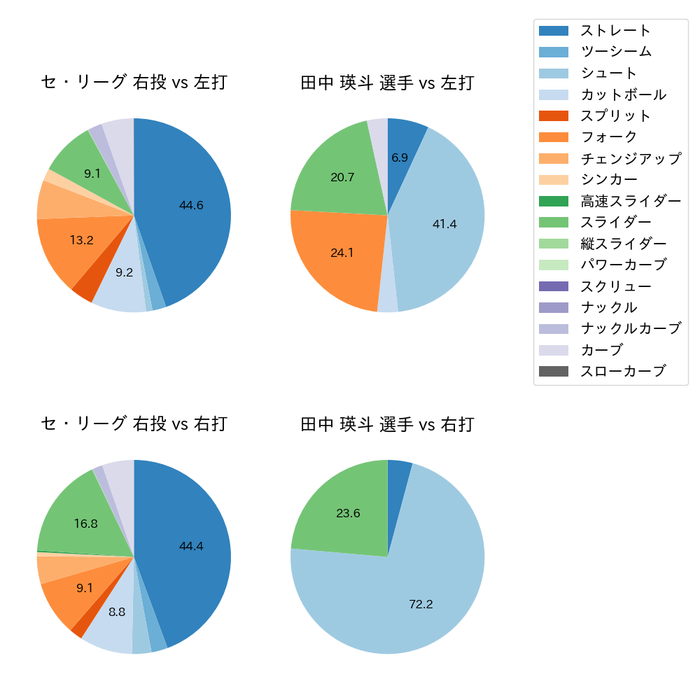 田中 瑛斗 球種割合(2025年5月)