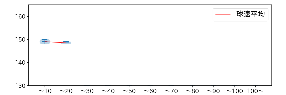 田中 瑛斗 球数による球速(ストレート)の推移(2025年5月)