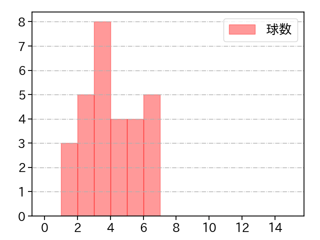 田中 瑛斗 打者に投じた球数分布(2025年5月)