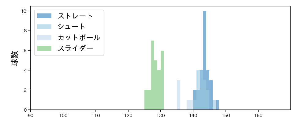 高梨 雄平 球種&球速の分布1(2025年5月)