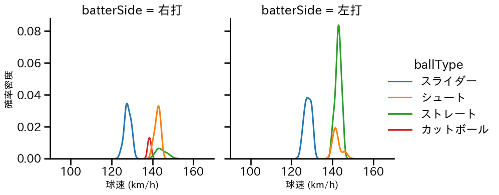 高梨 雄平 球種&球速の分布2(2025年5月)