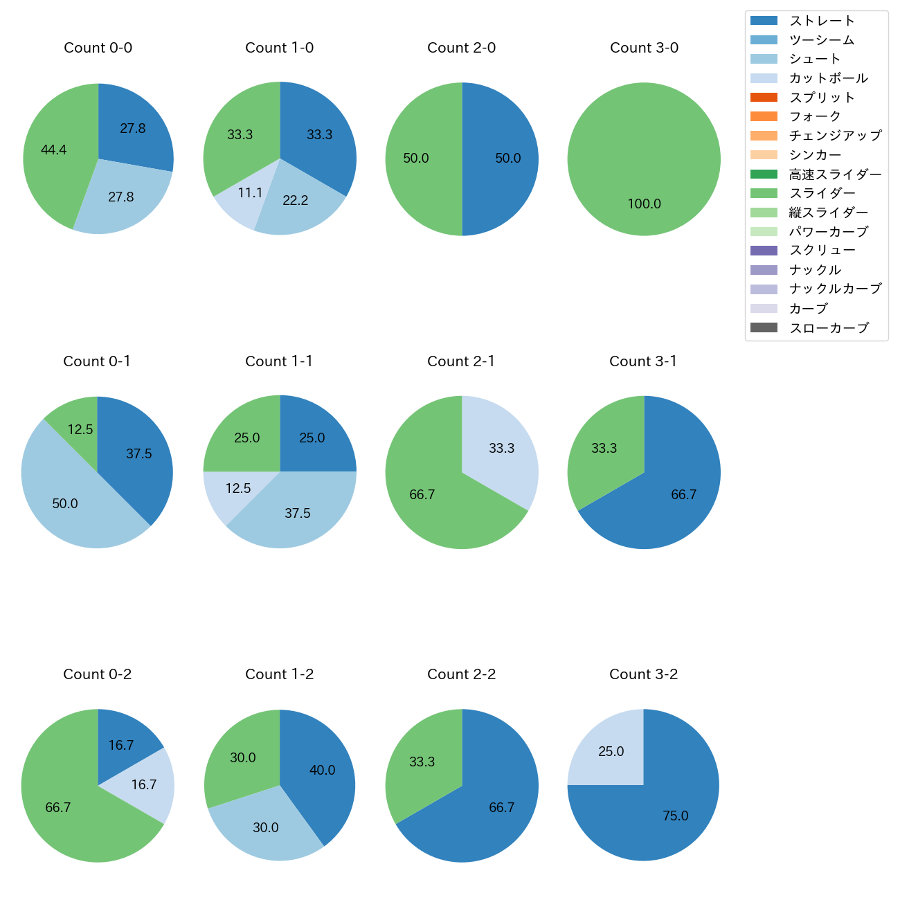高梨 雄平 カウント別 球種割合(2025年5月)