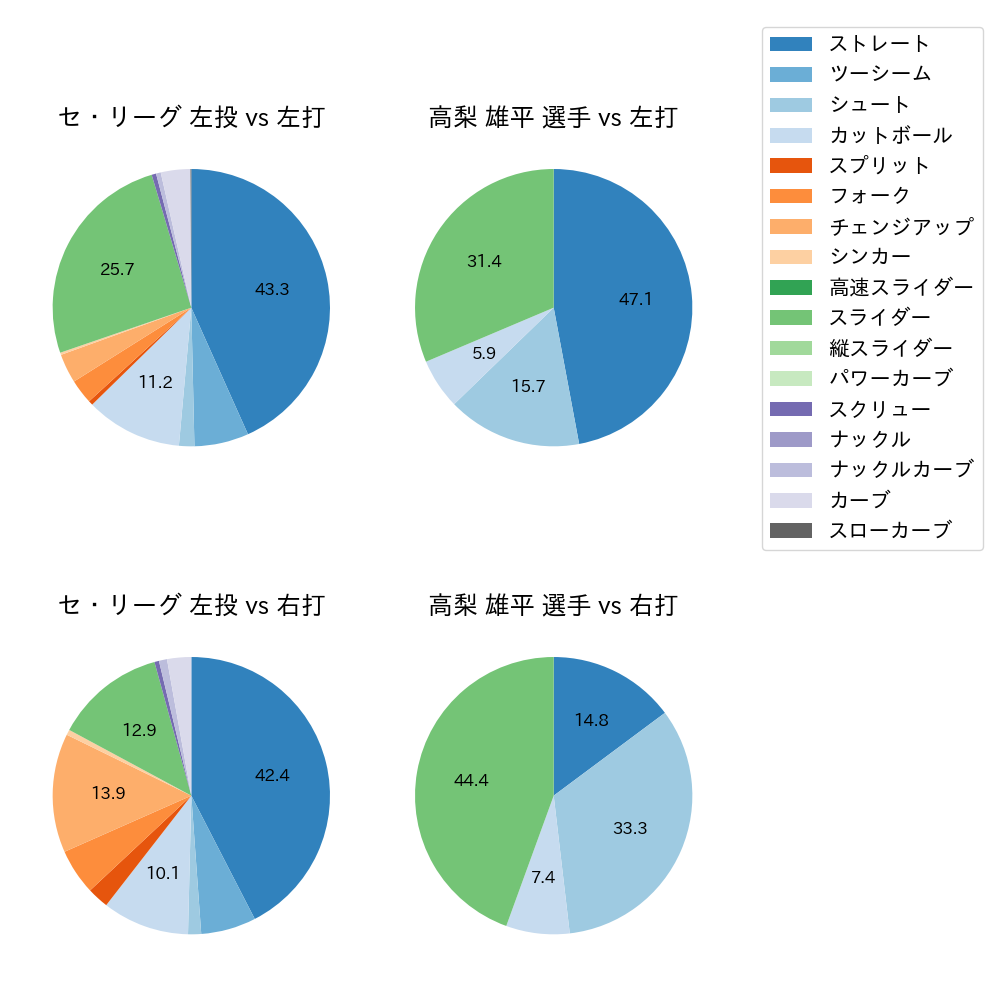 高梨 雄平 球種割合(2025年5月)