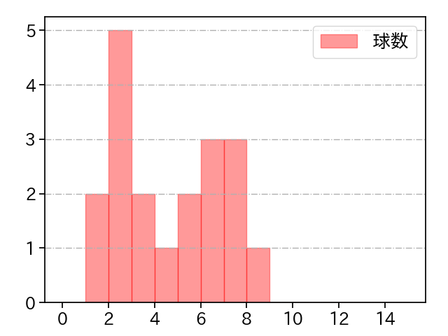 高梨 雄平 打者に投じた球数分布(2025年5月)