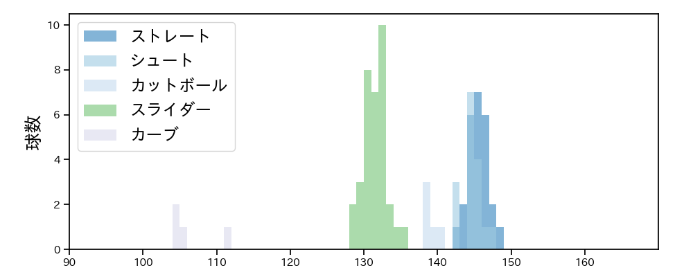 船迫 大雅 球種&球速の分布1(2025年5月)