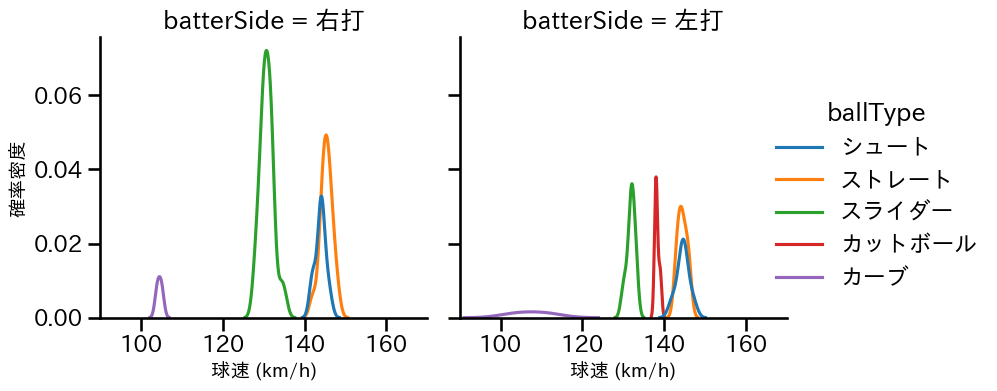 船迫 大雅 球種&球速の分布2(2025年5月)
