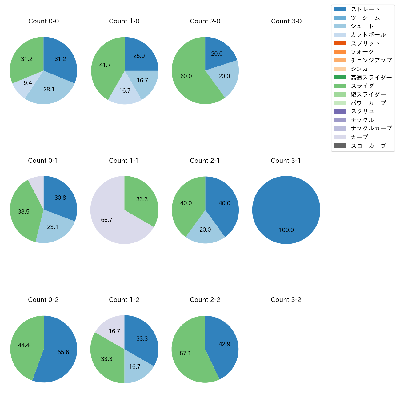 船迫 大雅 カウント別 球種割合(2025年5月)
