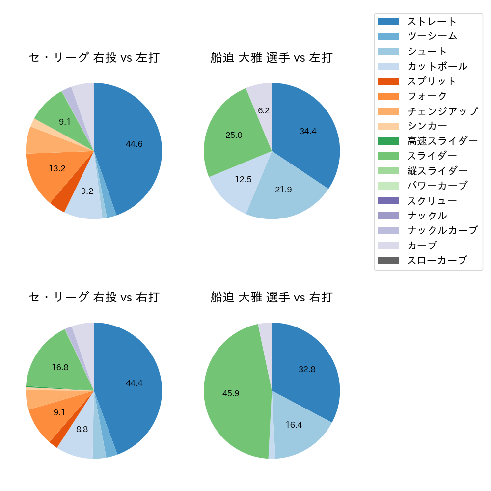 船迫 大雅 球種割合(2025年5月)
