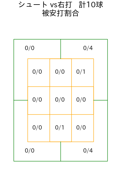 船迫 大雅 コース別被安打割合(2025年5月)