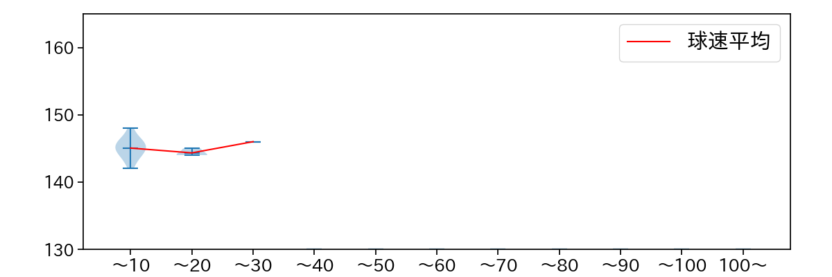 船迫 大雅 球数による球速(ストレート)の推移(2025年5月)
