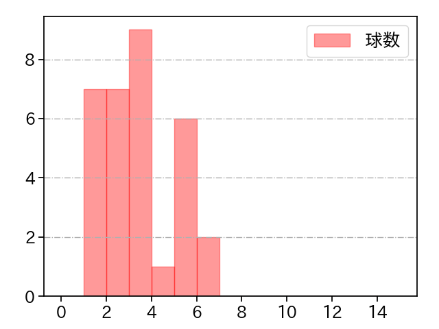船迫 大雅 打者に投じた球数分布(2025年5月)