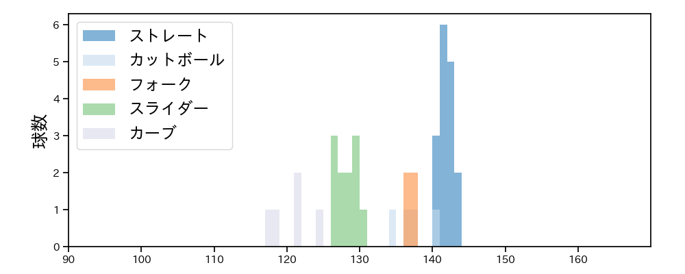 横川 凱 球種&球速の分布1(2025年5月)