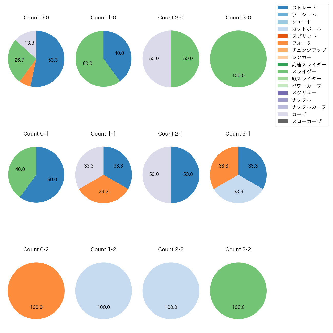 横川 凱 カウント別 球種割合(2025年5月)