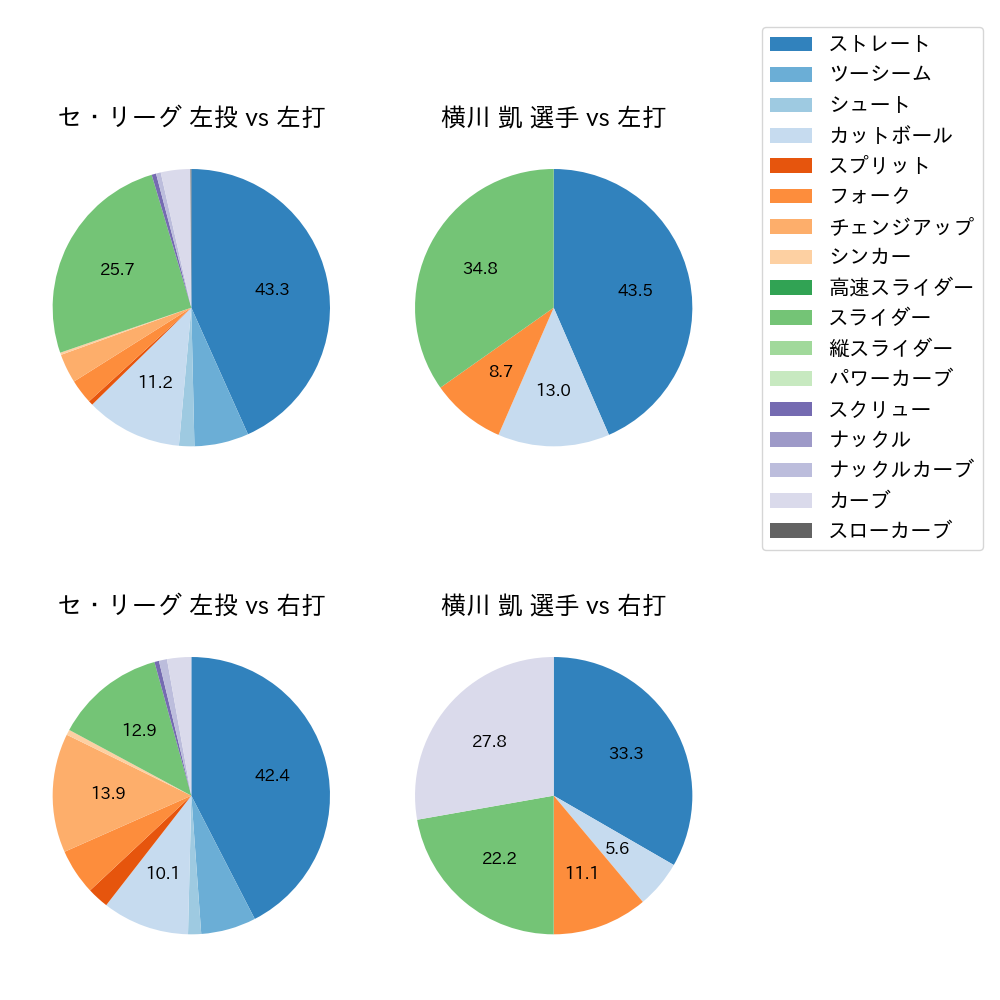 横川 凱 球種割合(2025年5月)
