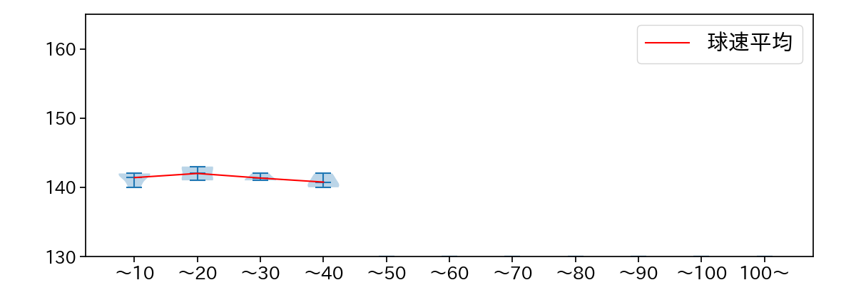 横川 凱 球数による球速(ストレート)の推移(2025年5月)