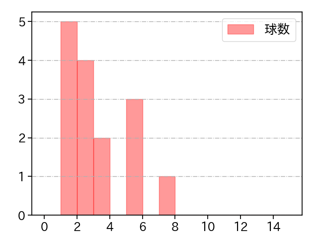 横川 凱 打者に投じた球数分布(2025年5月)