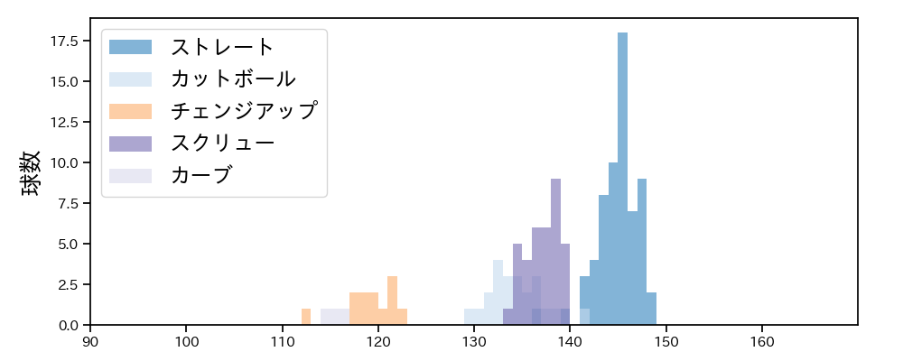 石川 達也 球種&球速の分布1(2025年5月)