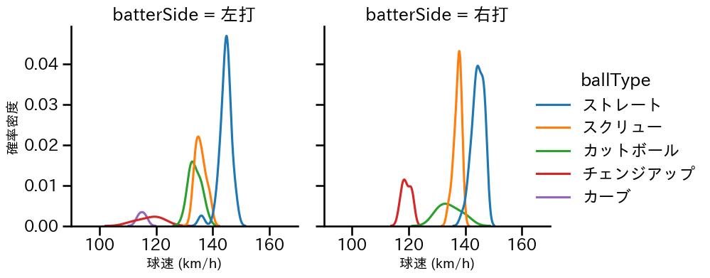 石川 達也 球種&球速の分布2(2025年5月)