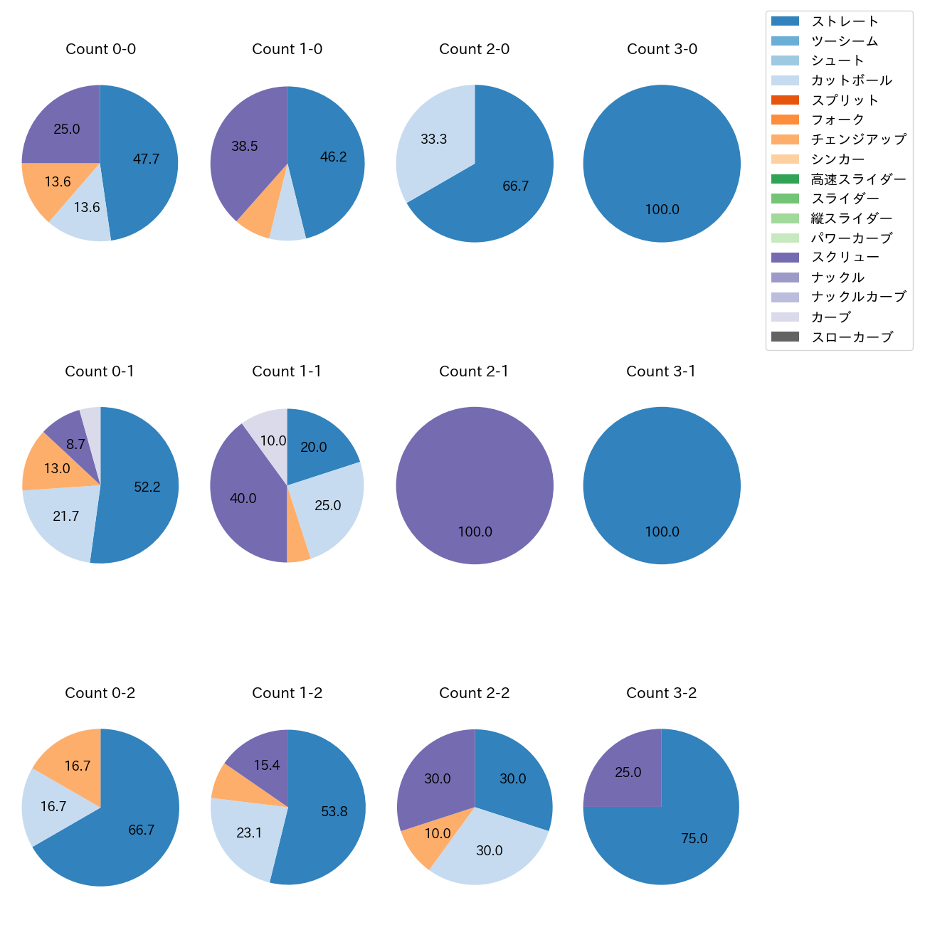 石川 達也 カウント別 球種割合(2025年5月)